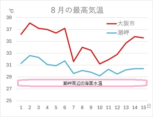 大阪市と串本町潮岬の８月の最高気温のグラフ