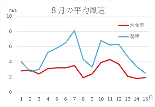 大阪市と串本町潮岬の８月の平均風速のグラフ