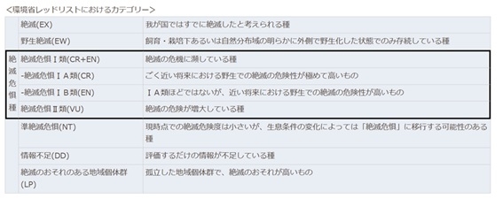 環境省レッドリスト