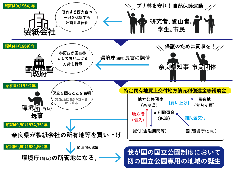 大台ヶ原が国有地化に至る経緯の図