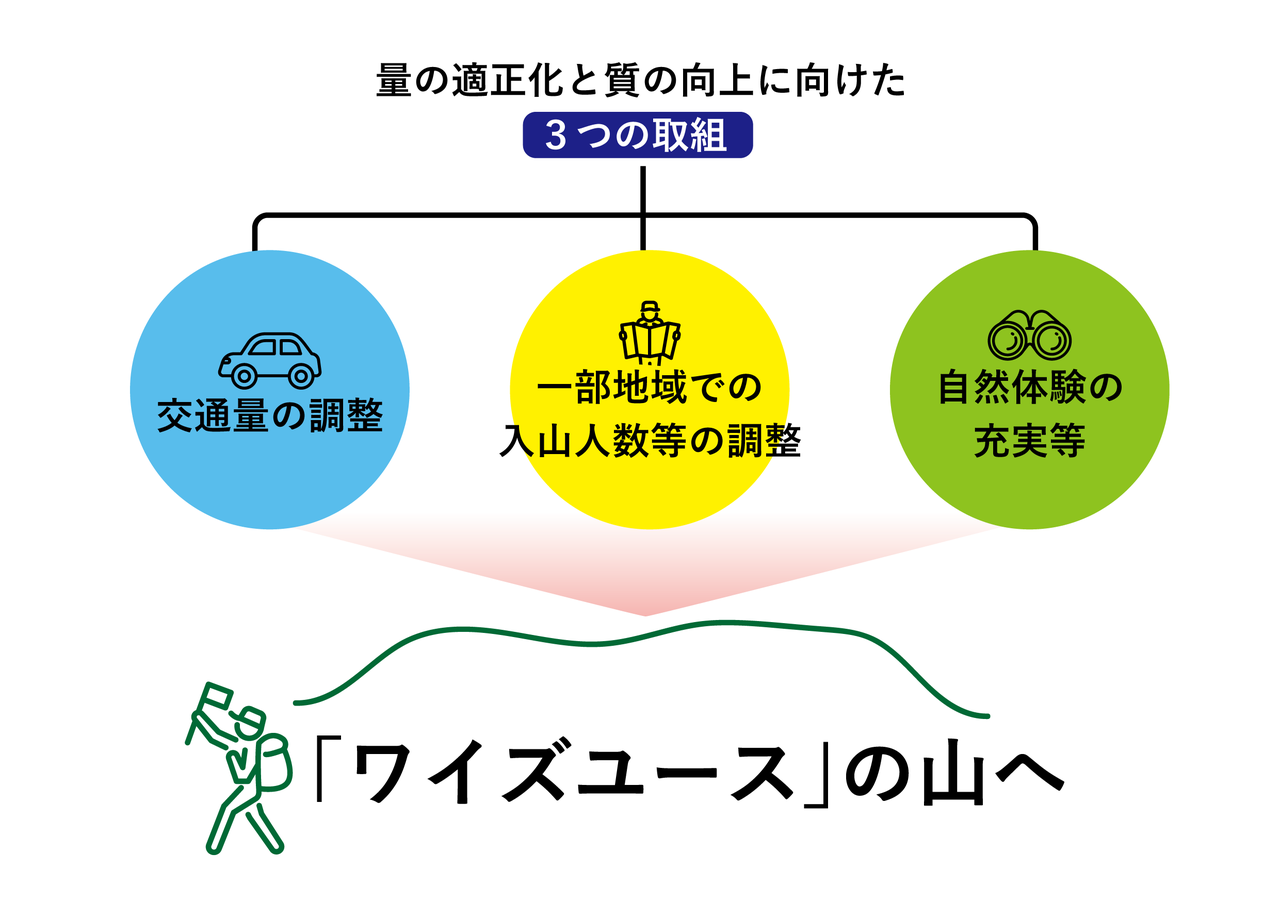 ワイズユースの山を目指すための3つの取り組みを整理した図
