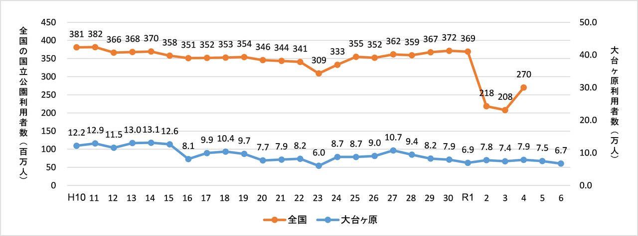大台ヶ原の年間利用者数と全国の国立公園の利用者数の経年変化のグラフ（令和6(2024)年度版）。