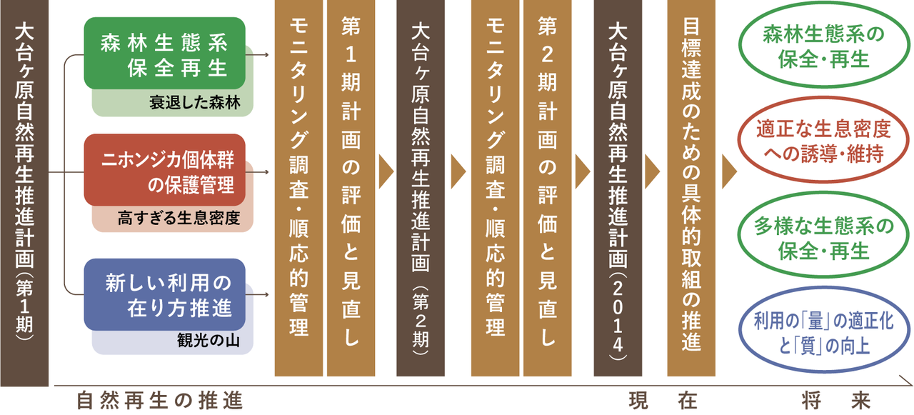大台ヶ原自然再生事業の流れの説明図。第１期の計画から第２期を経て現在は、大台ヶ原自然再生計画2014となっている。