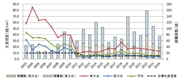 捕獲数と糞粒法による生息密度の推移の図