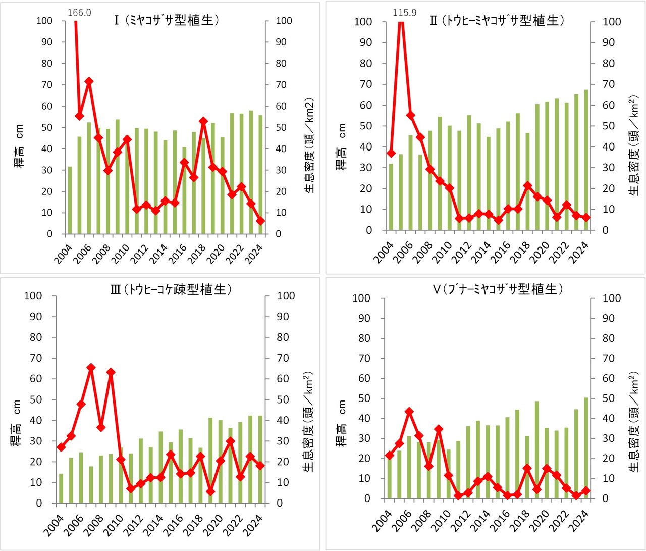 ミヤコザサ稈高とニホンジカの生息密度の推移の図